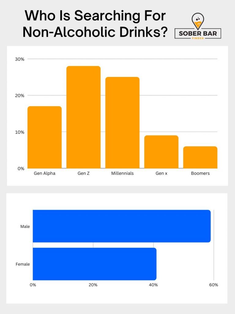 chart of who is searching for non-alcoholic drinks